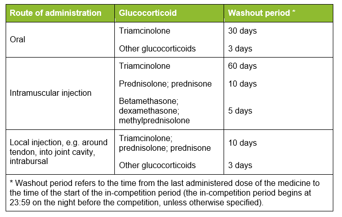 New washout periods for glucocorticoids effective from the beginning of 2022.